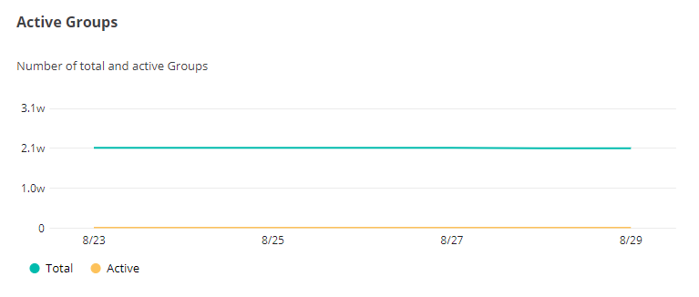 The active Groups chart.
