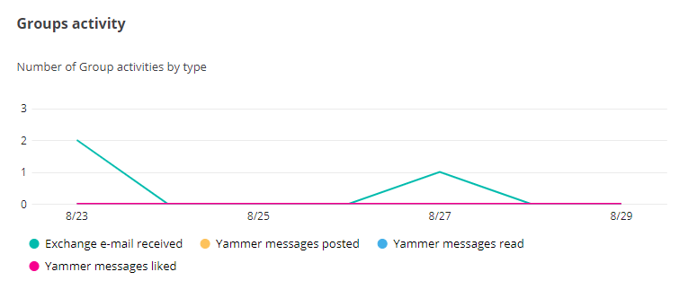 The Groups activity chart.