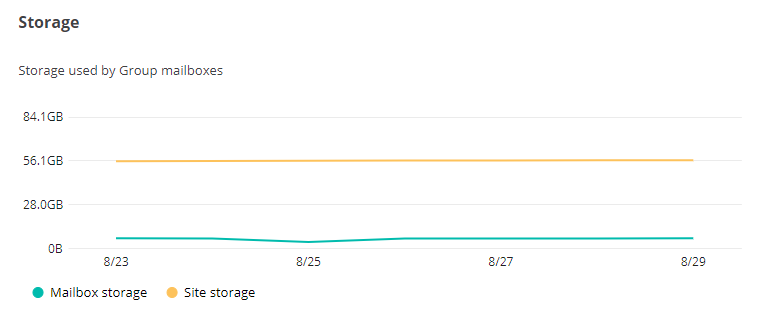 The storage chart.