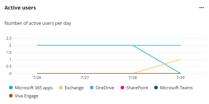 The active users chart.