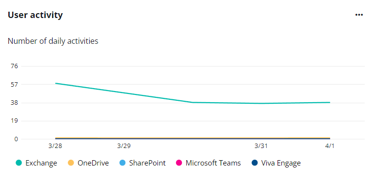 The User activity chart.