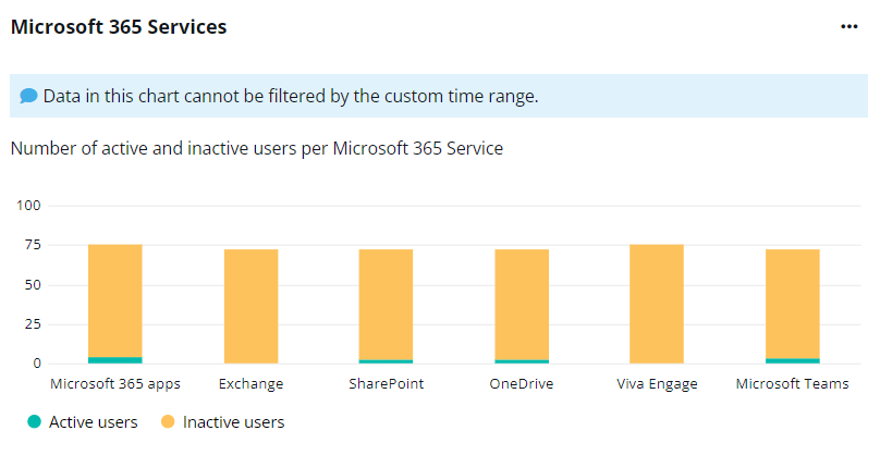 The Microsoft 365 Services chart.