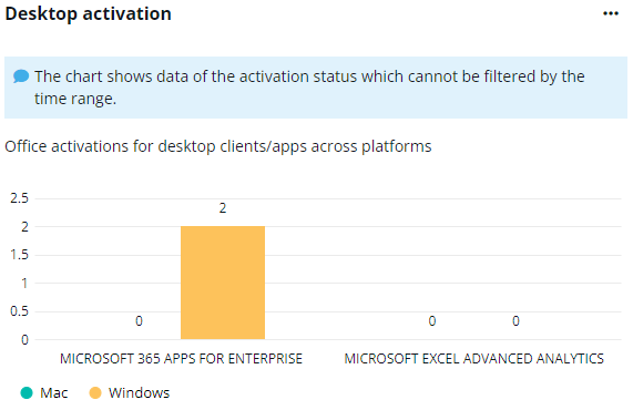 The desktop activation chart.