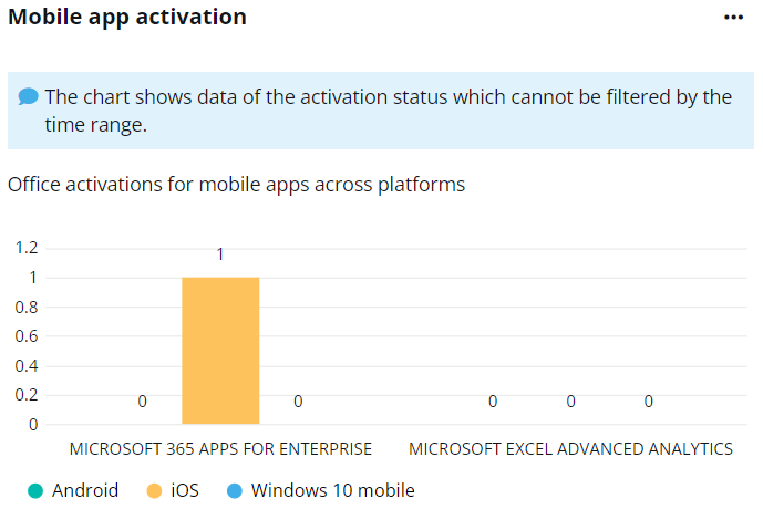 The Mobile app activation chart.