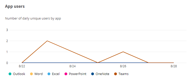 The app users chart.