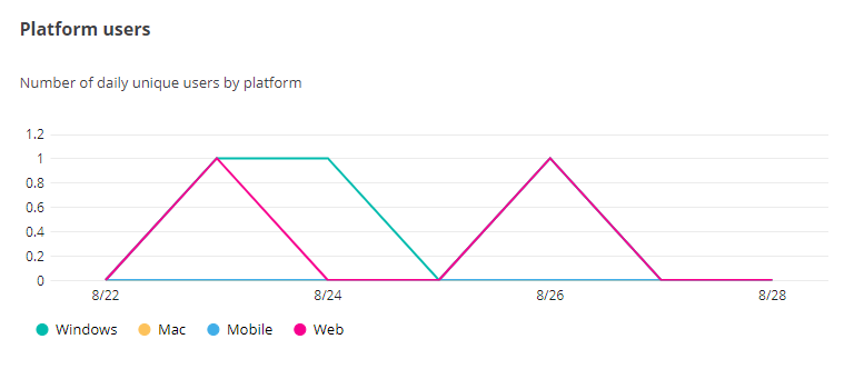 The platform users chart.