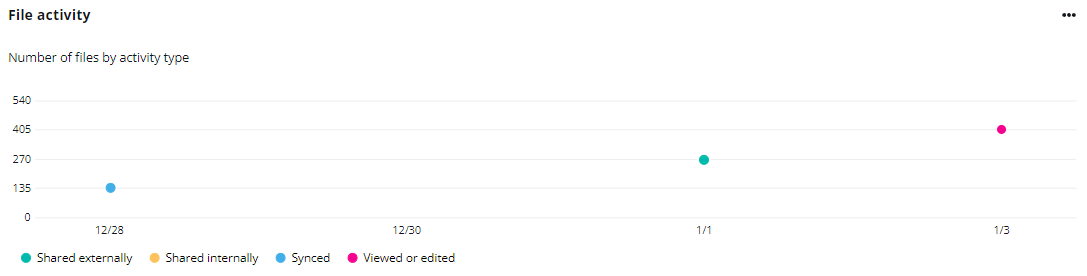 The File activity chart.