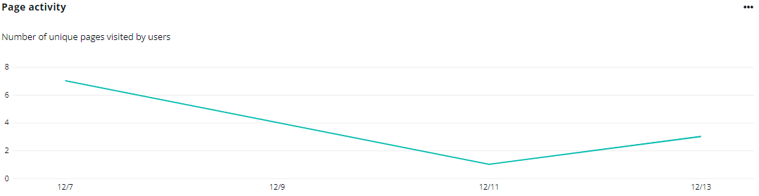 The Page activity chart.
