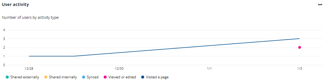 The User activity chart.