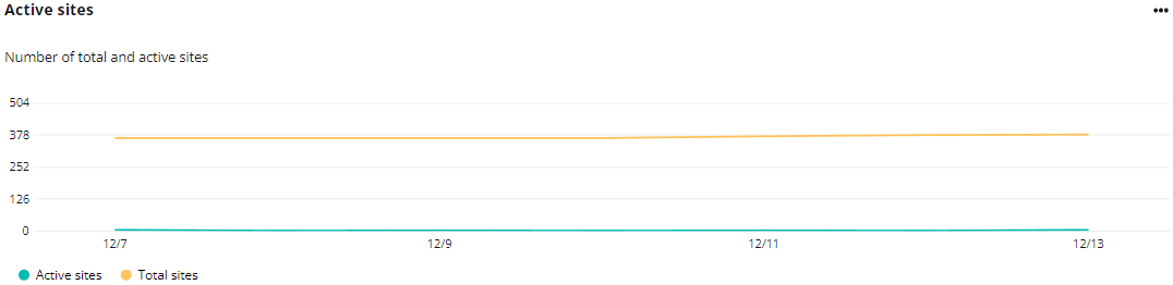 The Active sites chart.