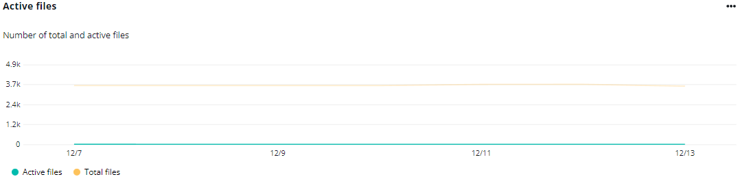 The Active files chart.