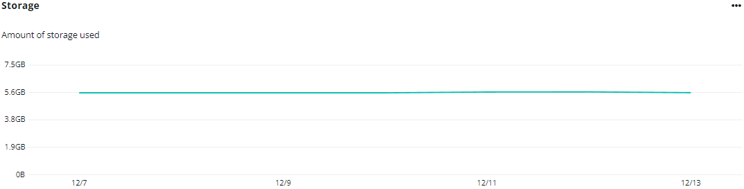 The Storage chart for SharePoint.