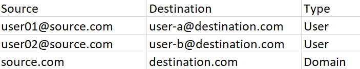 UserOrDomainMappings.csv file.