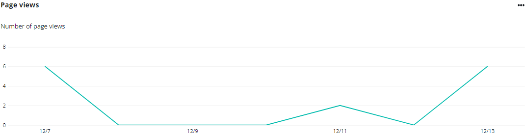 The Page views chart.