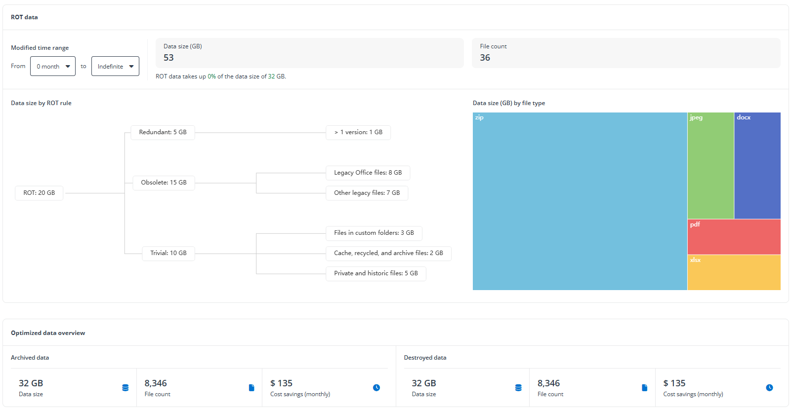 ROT data and Optimized data overview sections.
