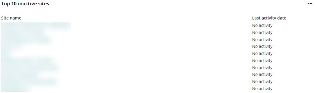 The Top 10 inactive sites.
