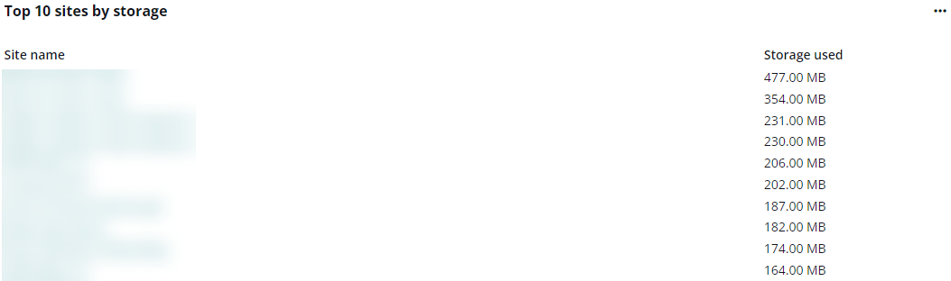 The Top 10 sites by storage chart.