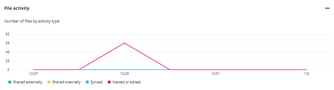 The File activity chart.