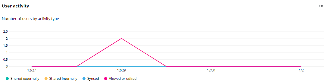 The User activity chart.