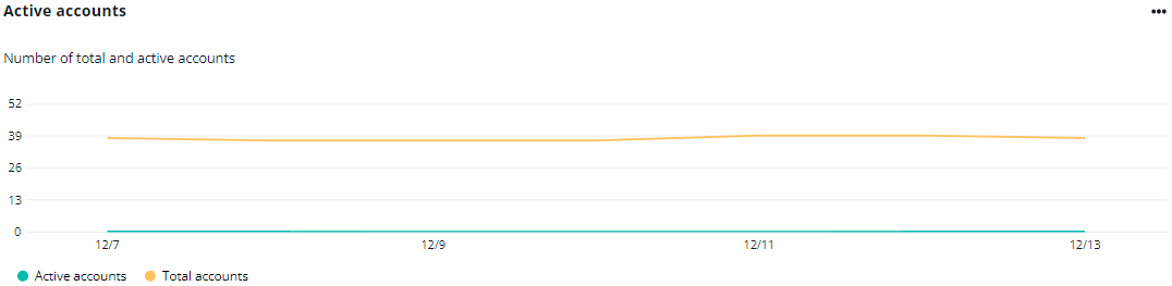 The Active accounts chart.