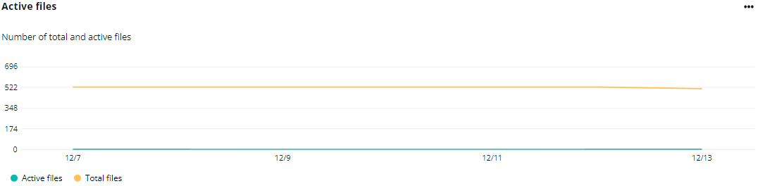 The Active files chart.