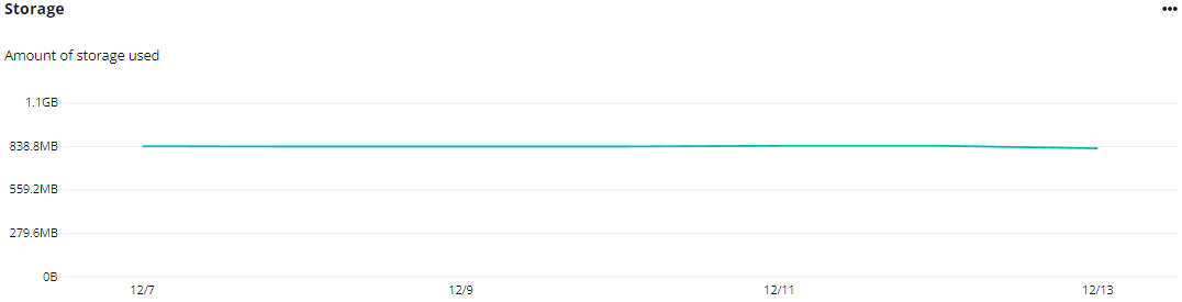 The Storage chart for OneDrive.