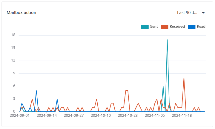 Mailbox action chart.