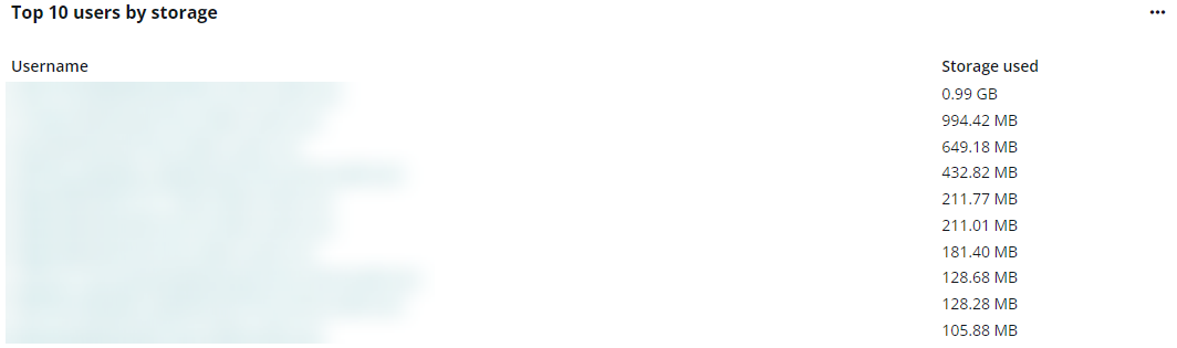 The Top 10 users by storage chart.