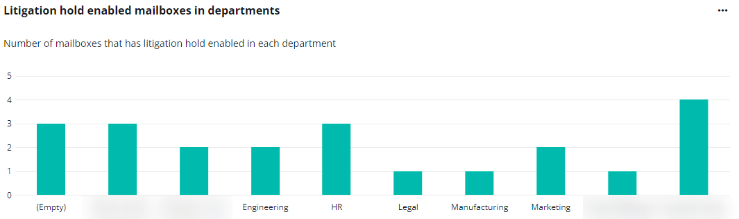 The Litigation hold enabled mailboxes in departments chart.