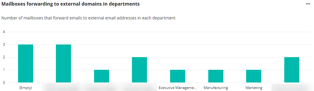 The Mailboxes forwarding to external domains in departments chart.