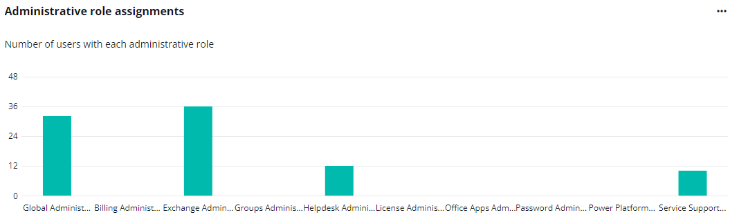 The Administrative role assignments chart.