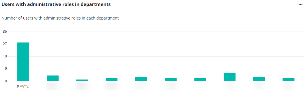 The Users with administrative roles in departments chart.
