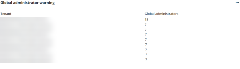 The Global administrator warning chart.