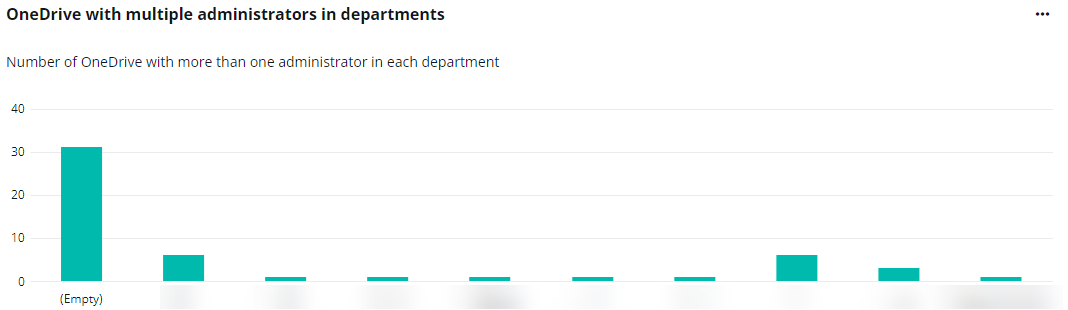 The OneDrive with multiple administrators in deparments chart.