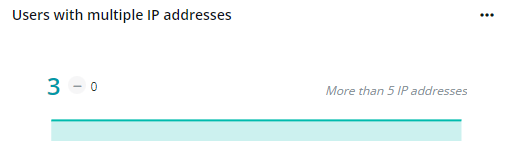 The Users with multiple IP addresses chart.