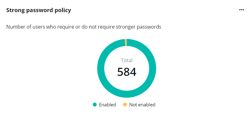 The Strong password policy chart.
