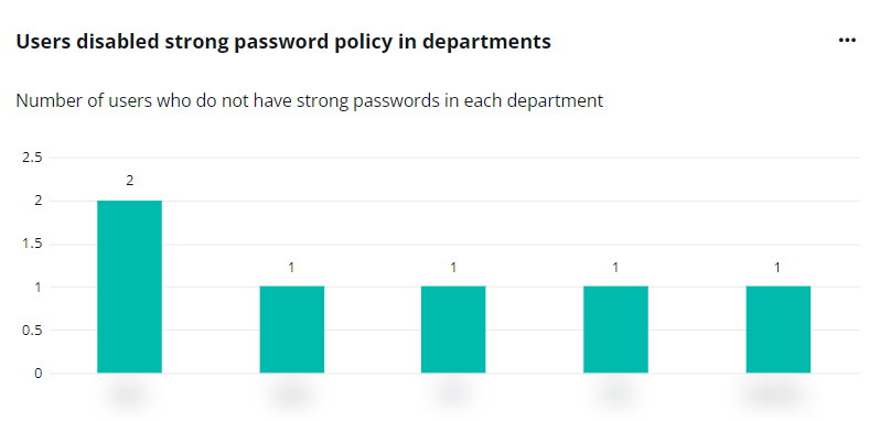 The User disabled strong password policy in departments chart