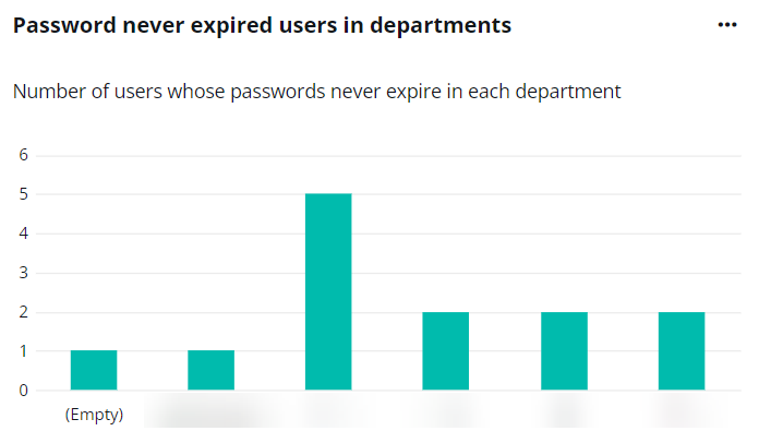 The Password never expired users in departments.