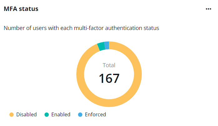 The MFA status chart.