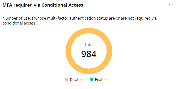 The MFA required via Conditional Access chart.