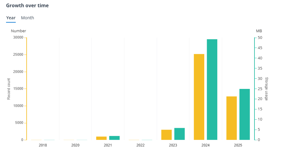 The Growth over time chart.