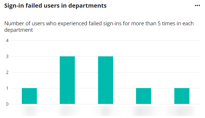The Sign-in failed users in departments chart.