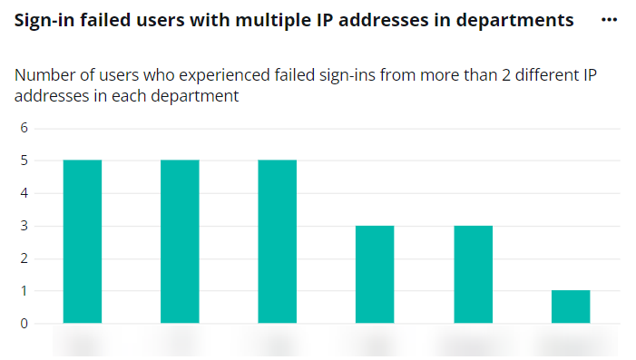 The Sign-in failed users with multiple IP addresses in departments.
