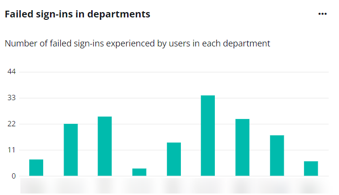 The Failed sign-ins in departments chart.
