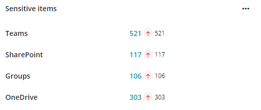 The sensitive items card.