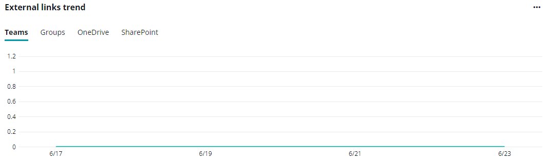 The External links trend.