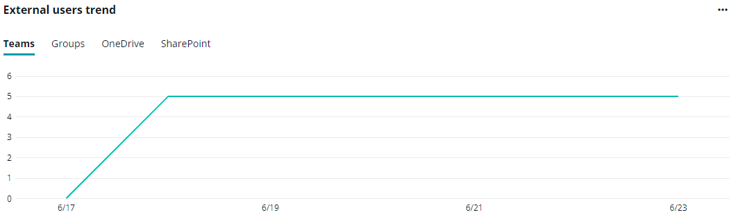 The External users trend.