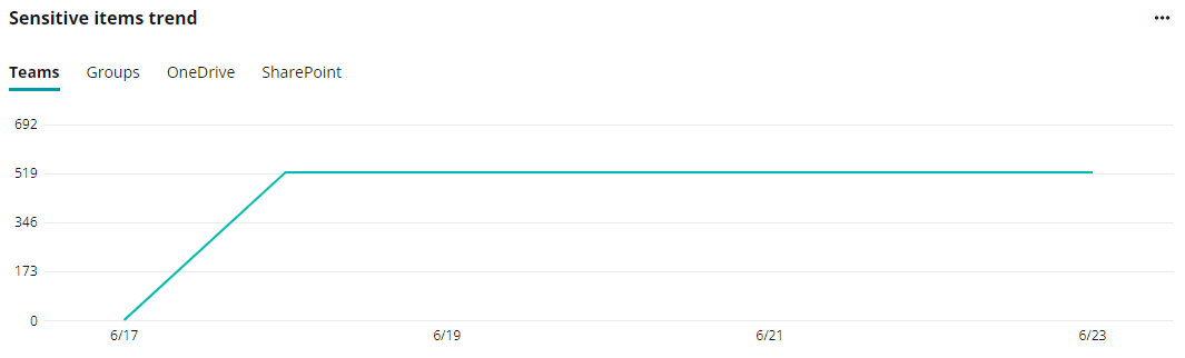 The Sensitive items trend.