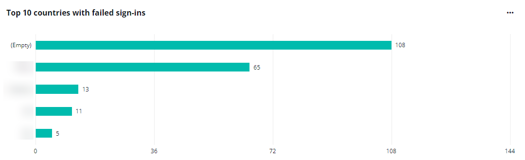 The Top 10 Countries with failed sign-ins chart.