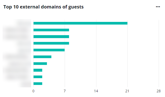 The Top 10 external domain of guests chart.